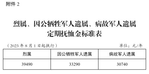 退役军人事务部 财政部关于调整部分优抚对象等人员抚恤和生活补助标准的通知