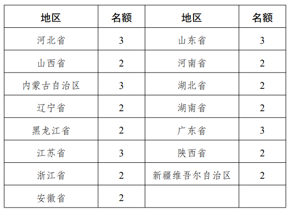 国家发展改革委关于印发《国家碳达峰试点建设方案》的通知