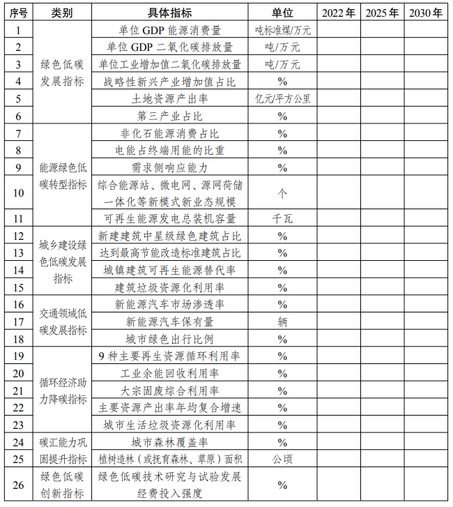 国家发展改革委关于印发《国家碳达峰试点建设方案》的通知