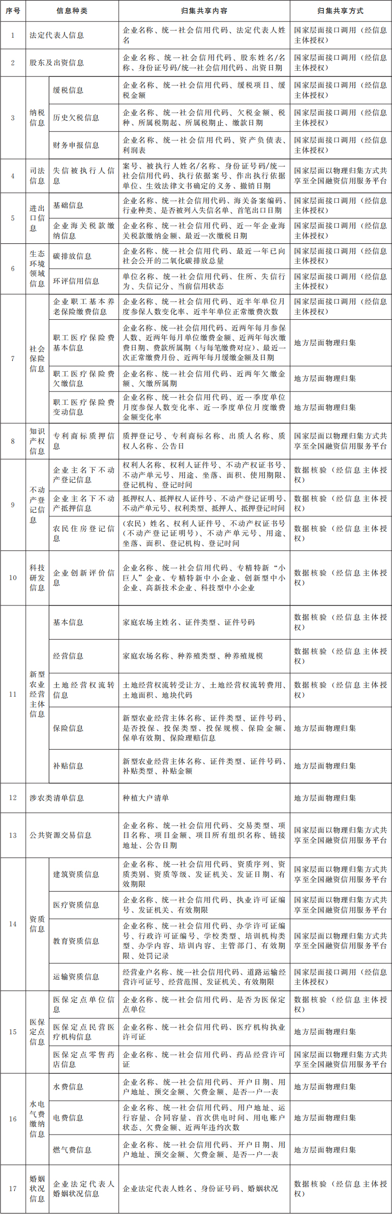 统筹融资信用服务平台建设提升中小微企业融资便利水平实施方案