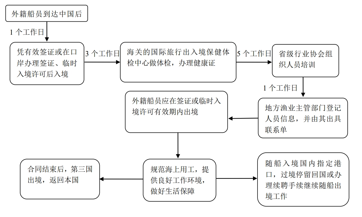 关于加强远洋渔业外籍船员管理与服务工作的通知