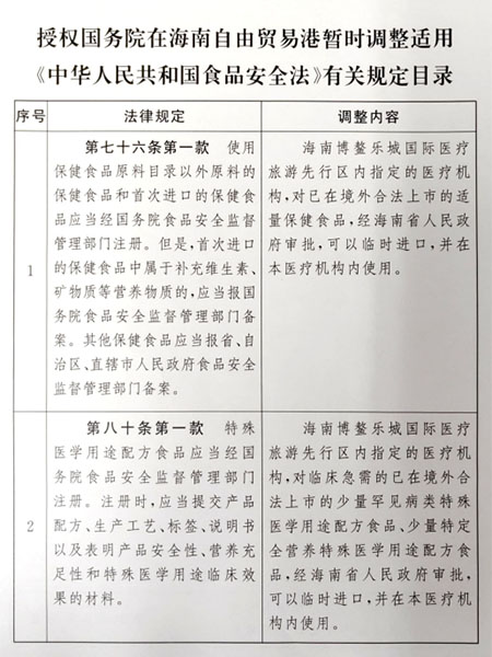 全国人民代表大会常务委员会关于授权国务院在海南自由贸易港暂时调整适用《中华人民共和国食品安全法》有关规定的决定