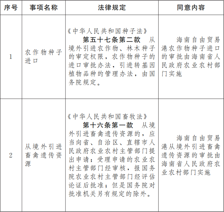 国务院关于同意海南省人民政府暂时行使有关行政审批权限的批复