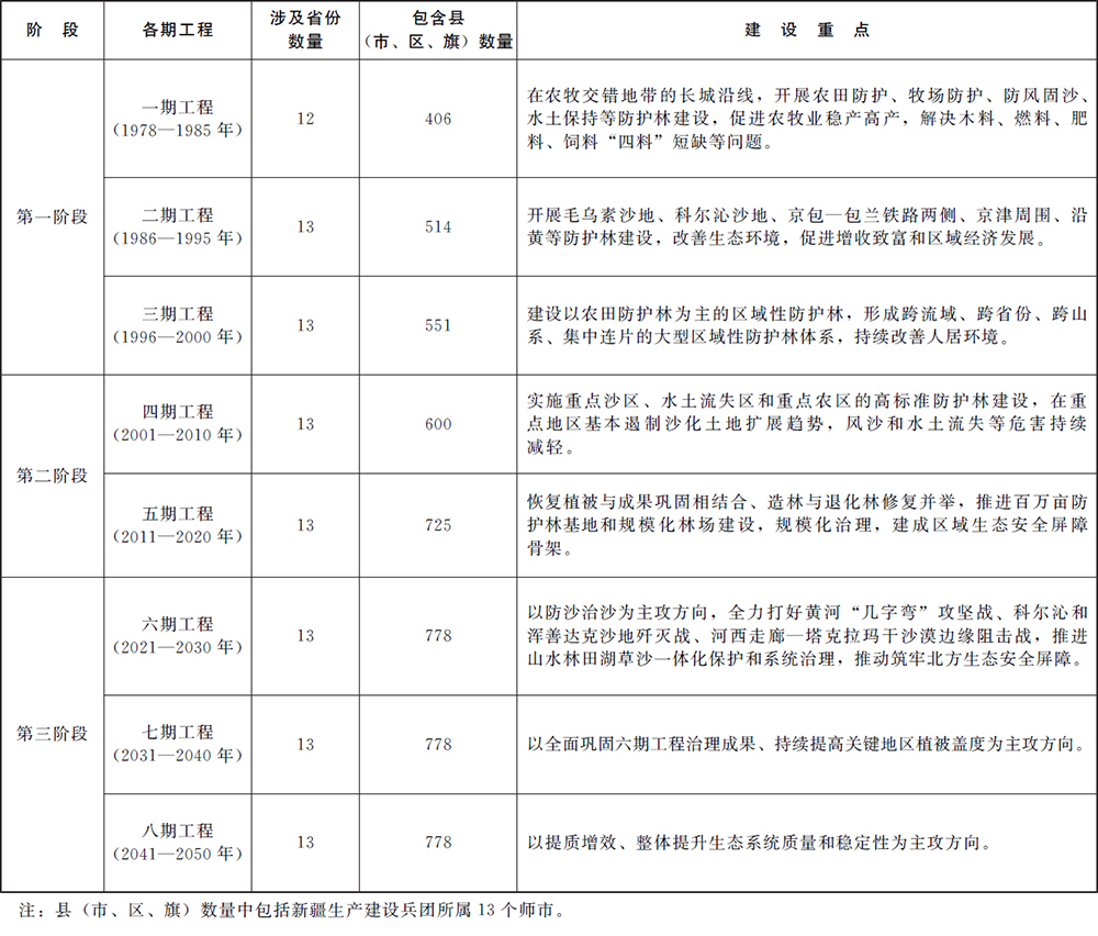 国务院办公厅关于印发《“三北”工程总体规划》的通知