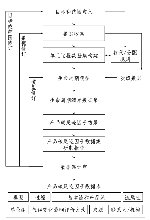 产品碳足迹因子数据库建设工作指引