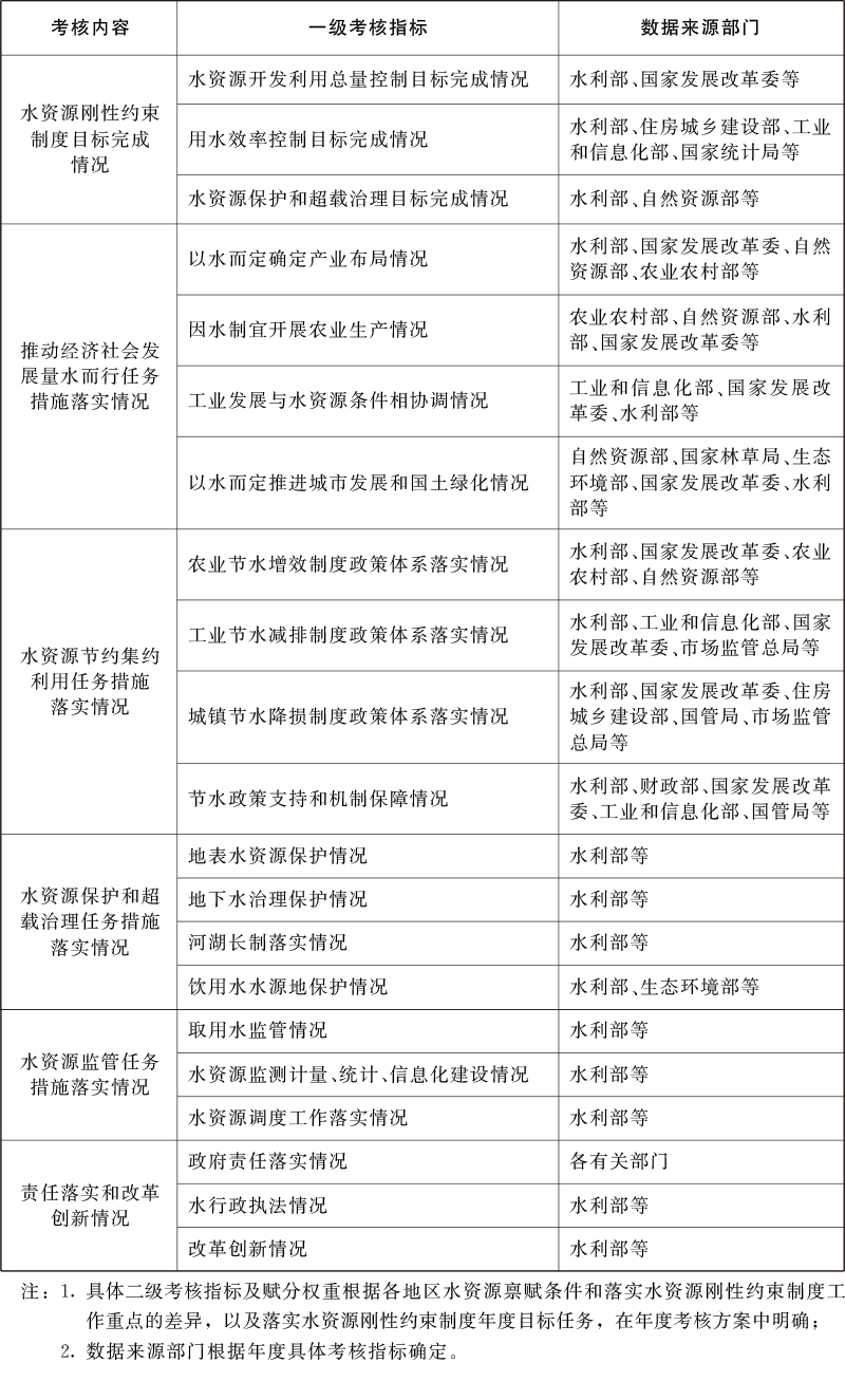 落实水资源刚性约束制度考核办法