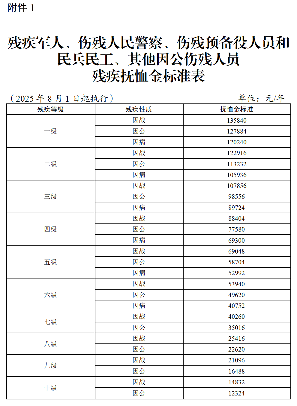 退役军人事务部 财政部关于调整部分优抚对象等人员抚恤和生活补助标准的通知