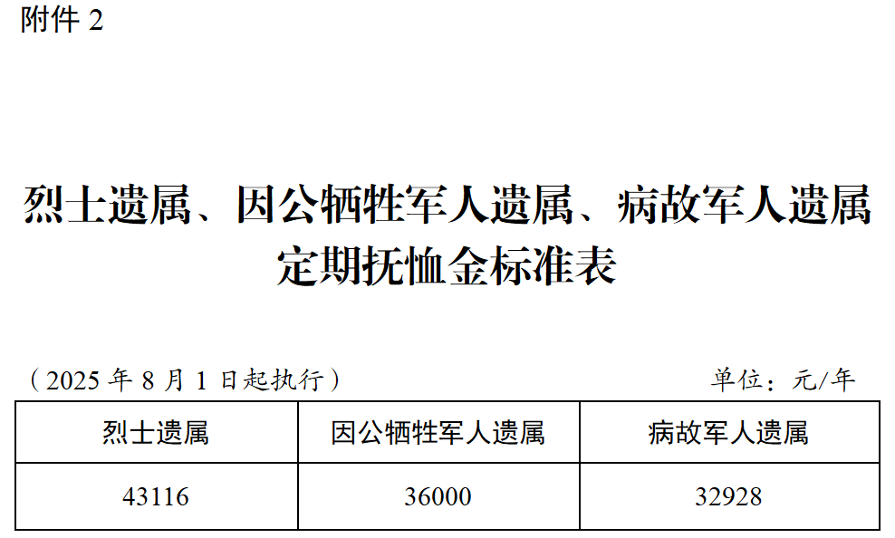 退役军人事务部 财政部关于调整部分优抚对象等人员抚恤和生活补助标准的通知