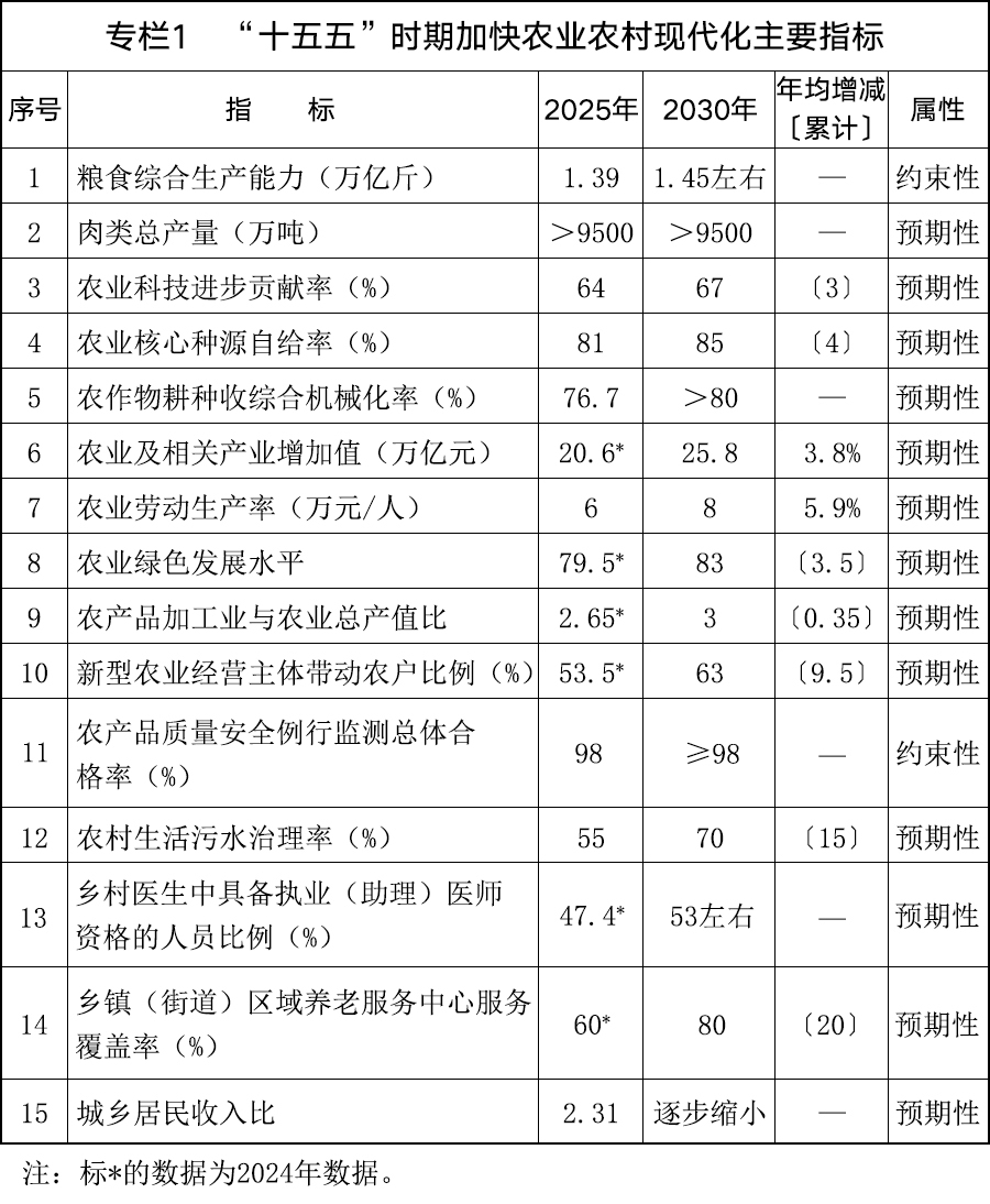 加快农业农村现代化“十五五”规划