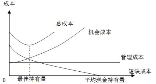 企业采用成本分析模式管理现金，在最佳现金持有量下，下列各项中正确的有（   ）。