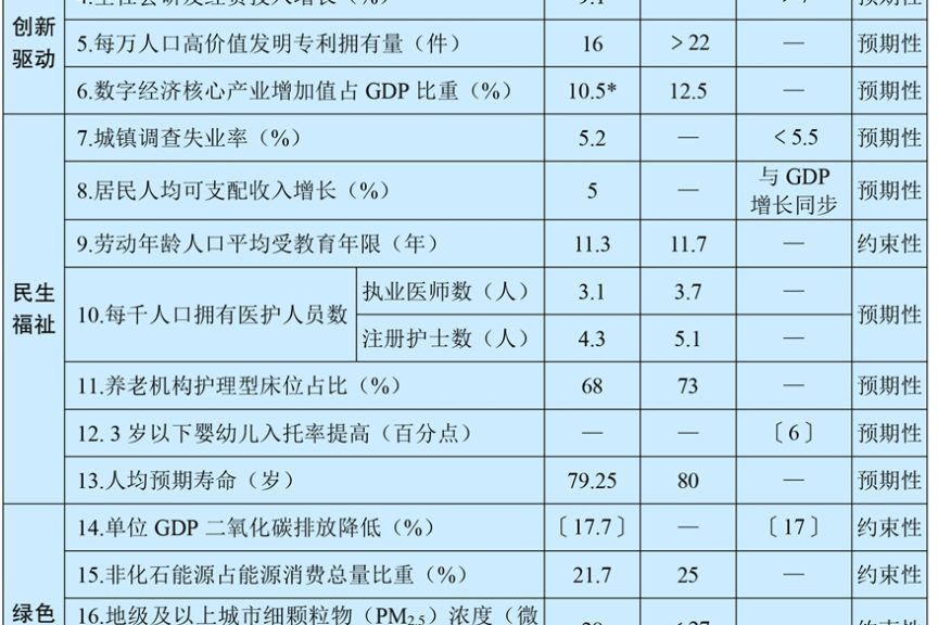 “十五五”规划纲要（全文）