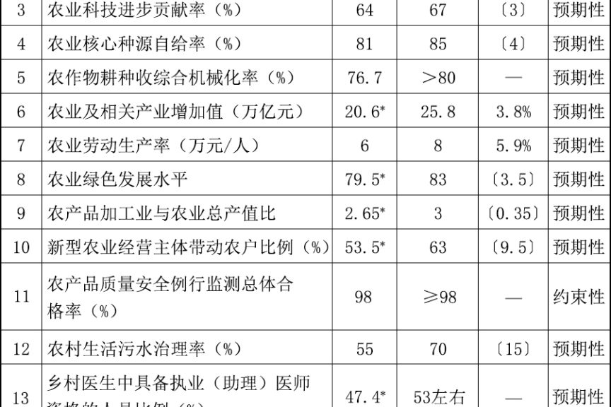 加快农业农村现代化“十五五”规划